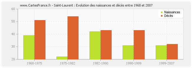 Saint-Laurent : Evolution des naissances et décès entre 1968 et 2007