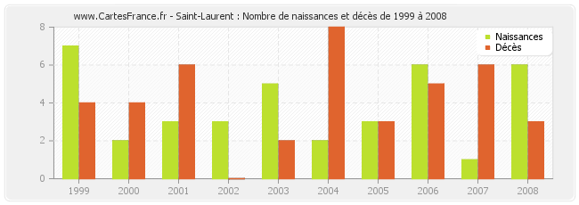 Saint-Laurent : Nombre de naissances et décès de 1999 à 2008