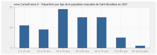 Répartition par âge de la population masculine de Saint-Nicodème en 2007