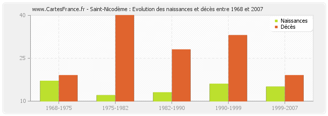Saint-Nicodème : Evolution des naissances et décès entre 1968 et 2007