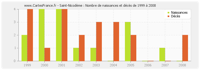 Saint-Nicodème : Nombre de naissances et décès de 1999 à 2008