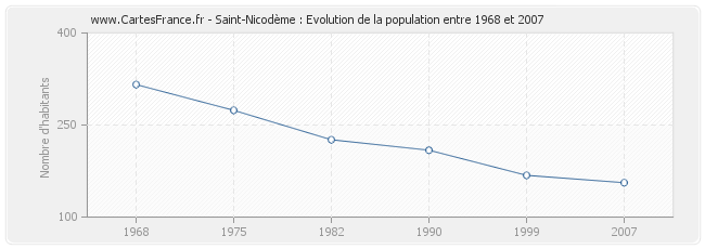 Population Saint-Nicodème