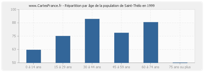 Répartition par âge de la population de Saint-Thélo en 1999