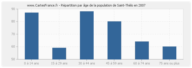 Répartition par âge de la population de Saint-Thélo en 2007
