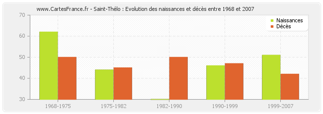 Saint-Thélo : Evolution des naissances et décès entre 1968 et 2007