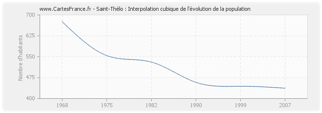 Saint-Thélo : Interpolation cubique de l'évolution de la population