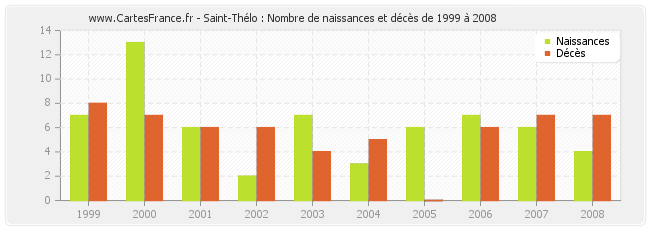 Saint-Thélo : Nombre de naissances et décès de 1999 à 2008