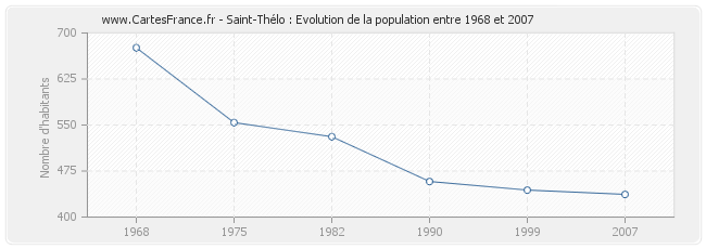 Population Saint-Thélo
