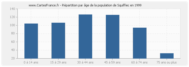 Répartition par âge de la population de Squiffiec en 1999