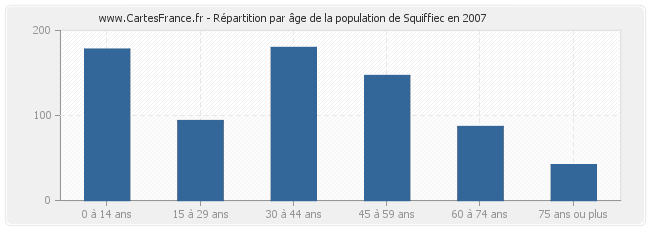 Répartition par âge de la population de Squiffiec en 2007
