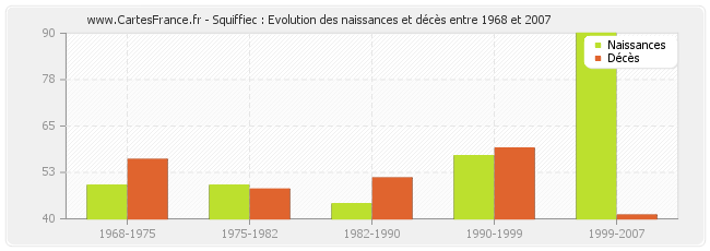 Squiffiec : Evolution des naissances et décès entre 1968 et 2007