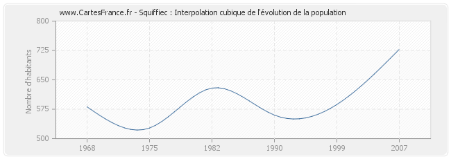 Squiffiec : Interpolation cubique de l'évolution de la population