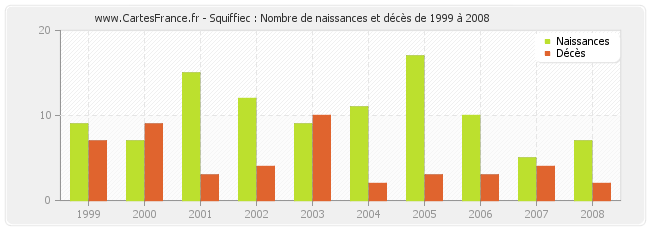 Squiffiec : Nombre de naissances et décès de 1999 à 2008