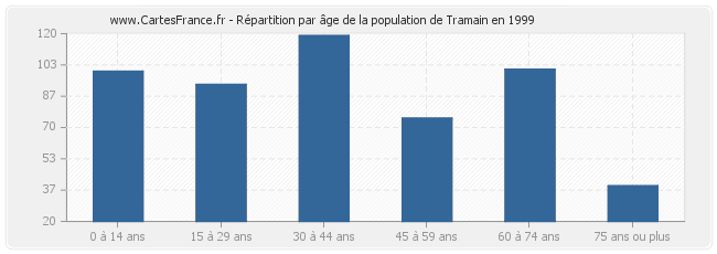 Répartition par âge de la population de Tramain en 1999