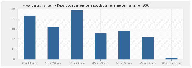 Répartition par âge de la population féminine de Tramain en 2007