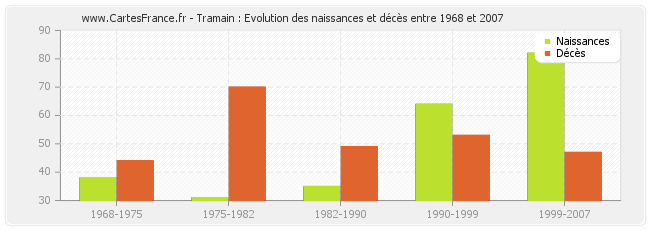 Tramain : Evolution des naissances et décès entre 1968 et 2007