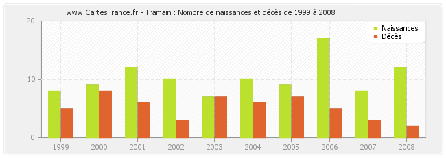 Tramain : Nombre de naissances et décès de 1999 à 2008