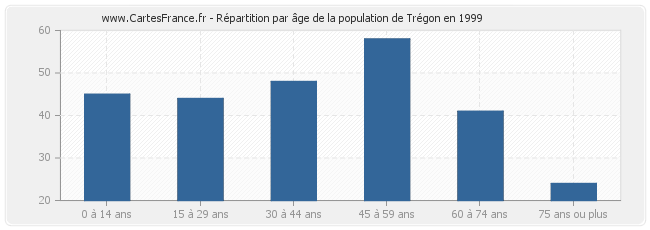 Répartition par âge de la population de Trégon en 1999