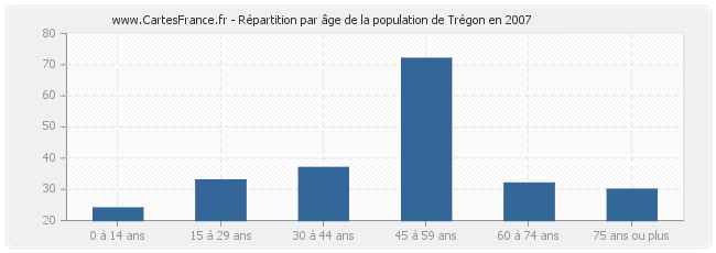 Répartition par âge de la population de Trégon en 2007