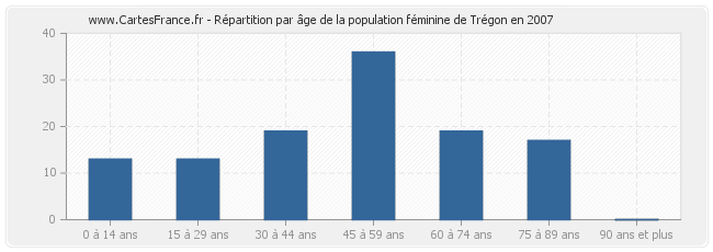 Répartition par âge de la population féminine de Trégon en 2007