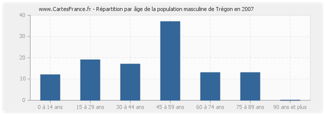 Répartition par âge de la population masculine de Trégon en 2007