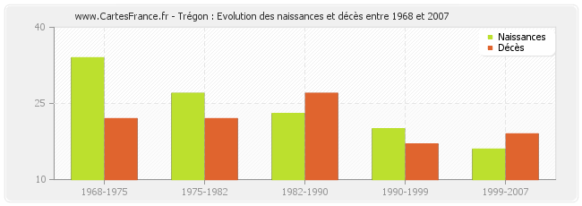 Trégon : Evolution des naissances et décès entre 1968 et 2007