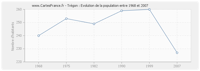 Population Trégon