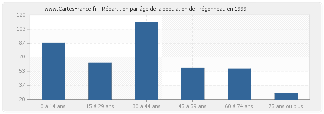 Répartition par âge de la population de Trégonneau en 1999
