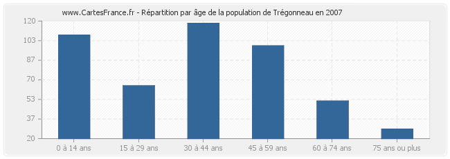 Répartition par âge de la population de Trégonneau en 2007