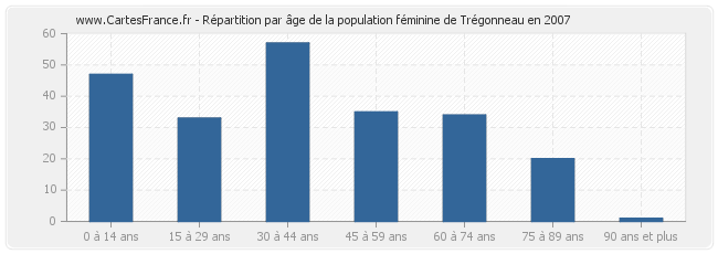 Répartition par âge de la population féminine de Trégonneau en 2007