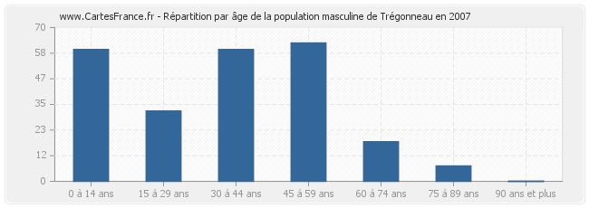 Répartition par âge de la population masculine de Trégonneau en 2007