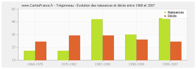 Trégonneau : Evolution des naissances et décès entre 1968 et 2007