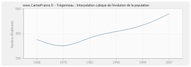 Trégonneau : Interpolation cubique de l'évolution de la population