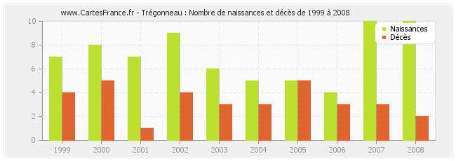 Trégonneau : Nombre de naissances et décès de 1999 à 2008