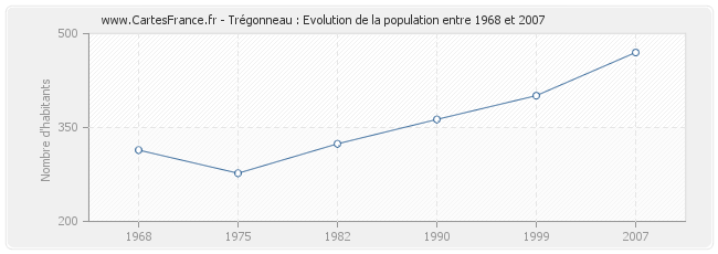 Population Trégonneau