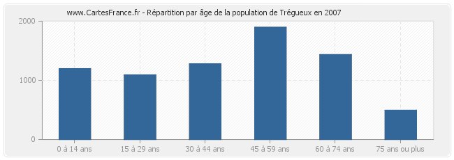 Répartition par âge de la population de Trégueux en 2007
