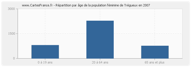 Répartition par âge de la population féminine de Trégueux en 2007