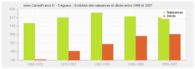 Trégueux : Evolution des naissances et décès entre 1968 et 2007