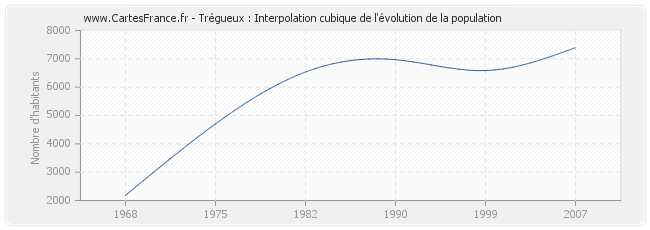 Trégueux : Interpolation cubique de l'évolution de la population