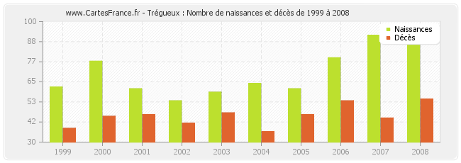 Trégueux : Nombre de naissances et décès de 1999 à 2008