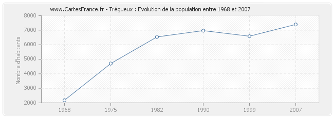 Population Trégueux