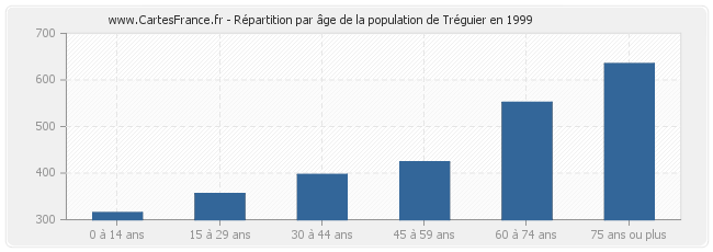 Répartition par âge de la population de Tréguier en 1999