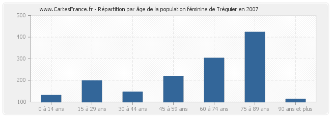 Répartition par âge de la population féminine de Tréguier en 2007
