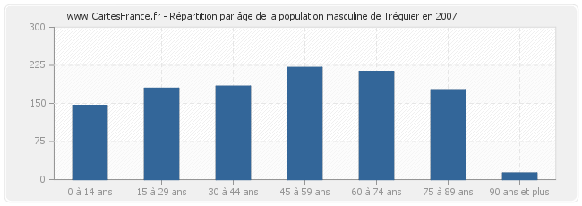 Répartition par âge de la population masculine de Tréguier en 2007