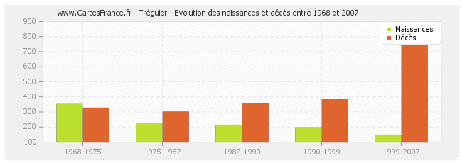 Tréguier : Evolution des naissances et décès entre 1968 et 2007