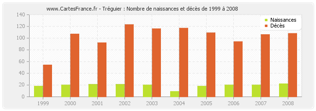 Tréguier : Nombre de naissances et décès de 1999 à 2008