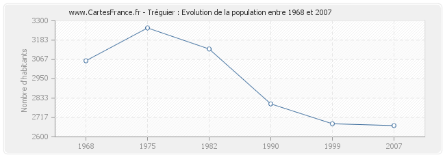 Population Tréguier