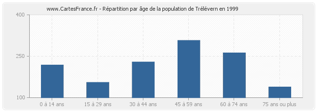 Répartition par âge de la population de Trélévern en 1999