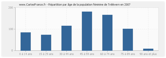 Répartition par âge de la population féminine de Trélévern en 2007