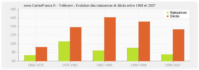 Trélévern : Evolution des naissances et décès entre 1968 et 2007